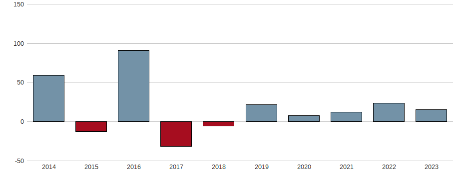 Bilanzgewinn-Wachstum der Deutsche Börse AG Aktie der letzten 10 Jahre