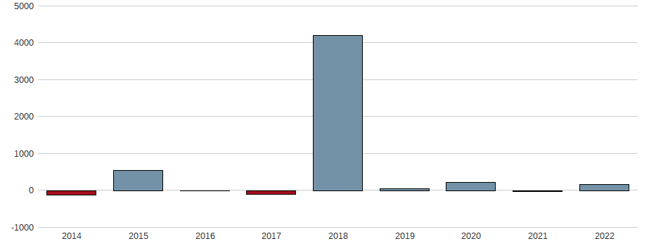 Bilanzgewinn-Wachstum der Primag AG Aktie der letzten 10 Jahre
