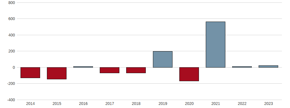 Bilanzgewinn-Wachstum der YOC AG Aktie der letzten 10 Jahre