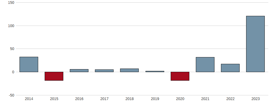 Bilanzgewinn-Wachstum der OHB SE Aktie der letzten 10 Jahre