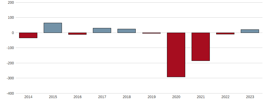 Bilanzgewinn-Wachstum der HeidelbergCement AG Aktie der letzten 10 Jahre