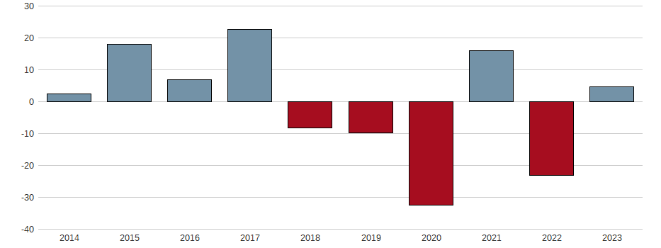 Bilanzgewinn-Wachstum der HENKEL AG+CO.KGAA VZO Aktie der letzten 10 Jahre