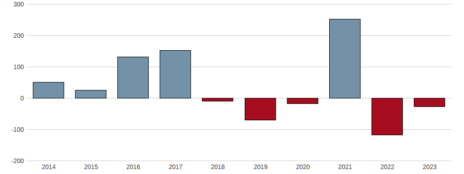 Bilanzgewinn-Wachstum der Covestro AG Aktie der letzten 10 Jahre