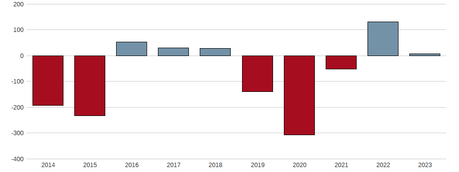 Bilanzgewinn-Wachstum der Hochtief AG Aktie der letzten 10 Jahre