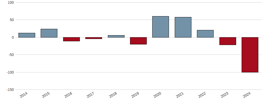 Bilanzgewinn-Wachstum der HORNBACH HOLD.ST O.N. Aktie der letzten 10 Jahre