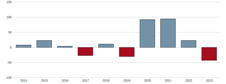 Bilanzgewinn-Wachstum der HORNBACH Baumarkt AG Aktie der letzten 10 Jahre