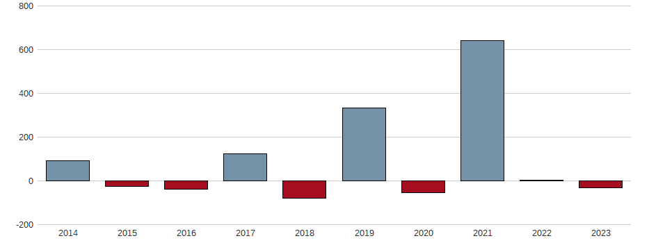 Bilanzgewinn-Wachstum der Encavis AG Aktie der letzten 10 Jahre