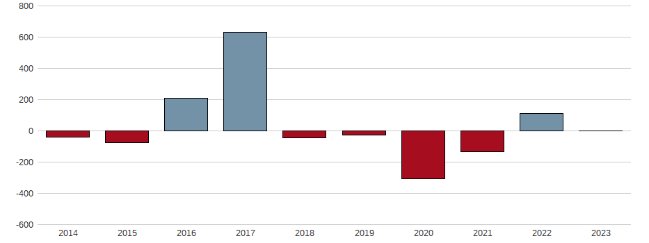 Bilanzgewinn-Wachstum der Deutz AG Aktie der letzten 10 Jahre