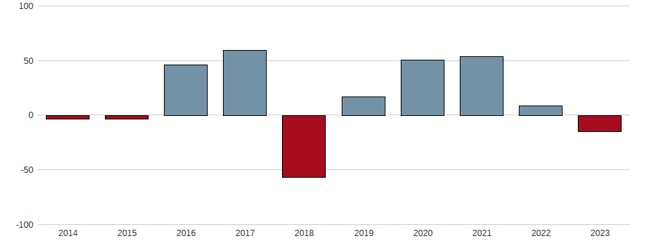 Bilanzgewinn-Wachstum der Merck KGaA Aktie der letzten 10 Jahre
