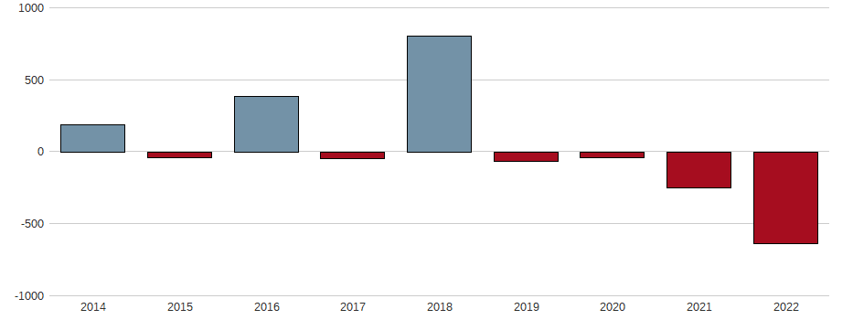 Bilanzgewinn-Wachstum der VA-Q-Tec AG Aktie der letzten 10 Jahre