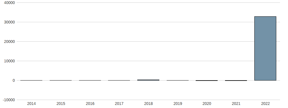 Bilanzgewinn-Wachstum der PARK U.BELLHEIMER AG O.N. Aktie der letzten 10 Jahre