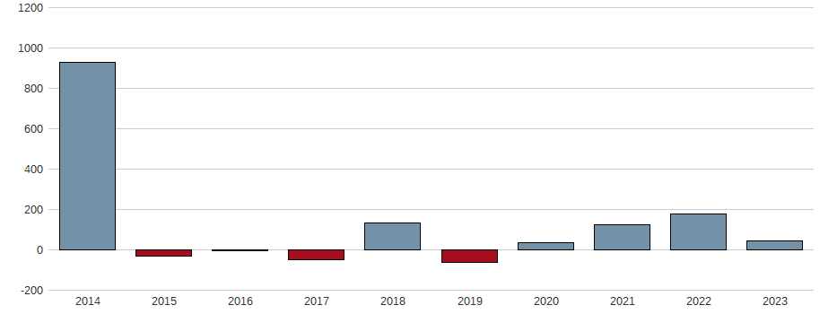 Bilanzgewinn-Wachstum der PRO DV AG O.N. Aktie der letzten 10 Jahre