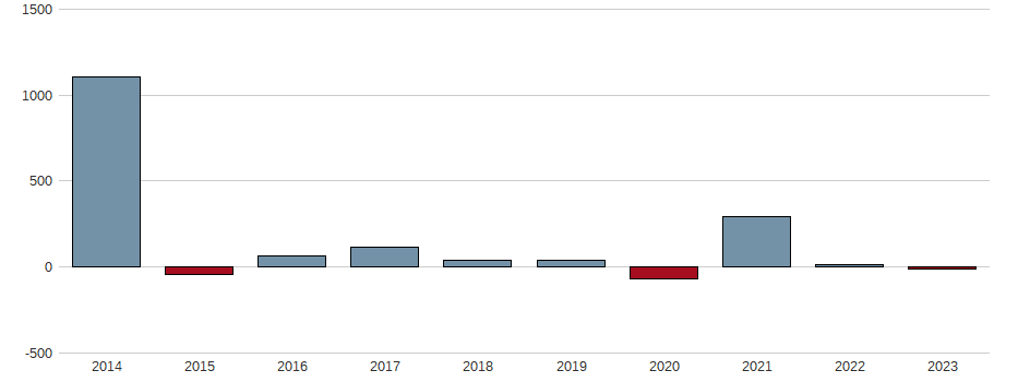 Bilanzgewinn-Wachstum der PUMA SE Aktie der letzten 10 Jahre