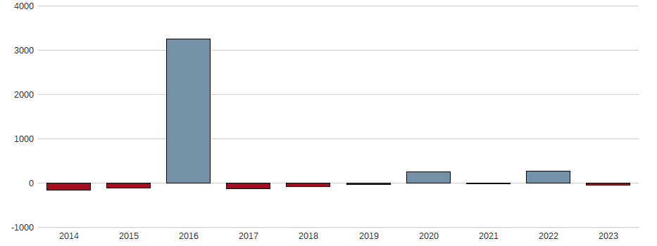 Bilanzgewinn-Wachstum der RWE AG Aktie der letzten 10 Jahre