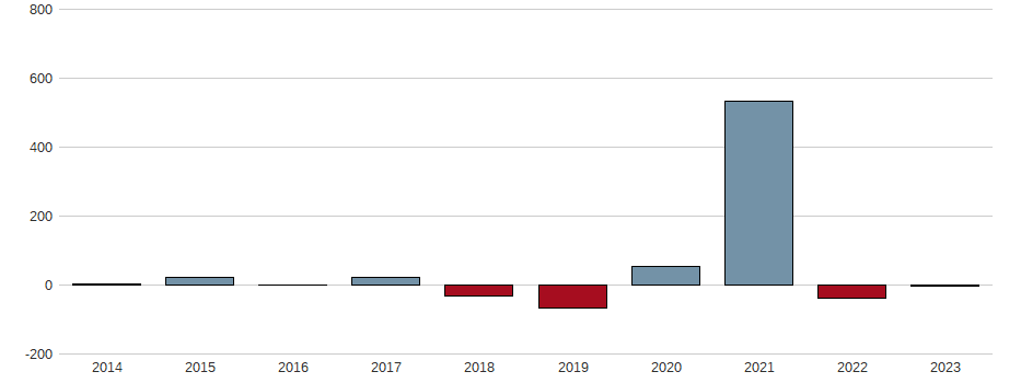 Bilanzgewinn-Wachstum der DAIMLER AG NA O.N. Aktie der letzten 10 Jahre