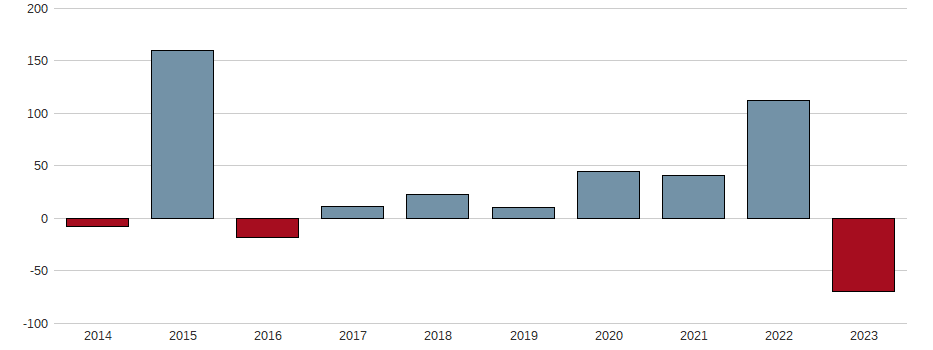 Bilanzgewinn-Wachstum der Sartorius AG St. Aktie der letzten 10 Jahre