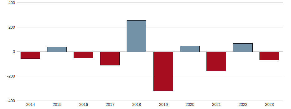 Bilanzgewinn-Wachstum der SGL Carbon SE Aktie der letzten 10 Jahre