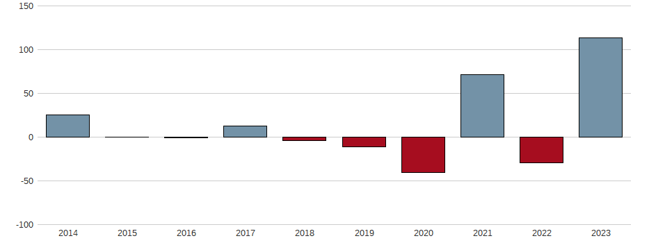 Bilanzgewinn-Wachstum der SIEMENS AG NA O.N. Aktie der letzten 10 Jahre