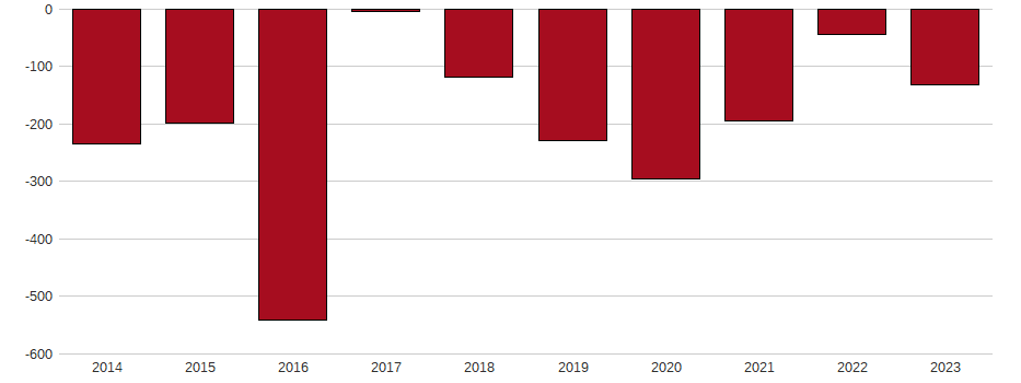 Bilanzgewinn-Wachstum der CECONOMY AG ST O.N. Aktie der letzten 10 Jahre