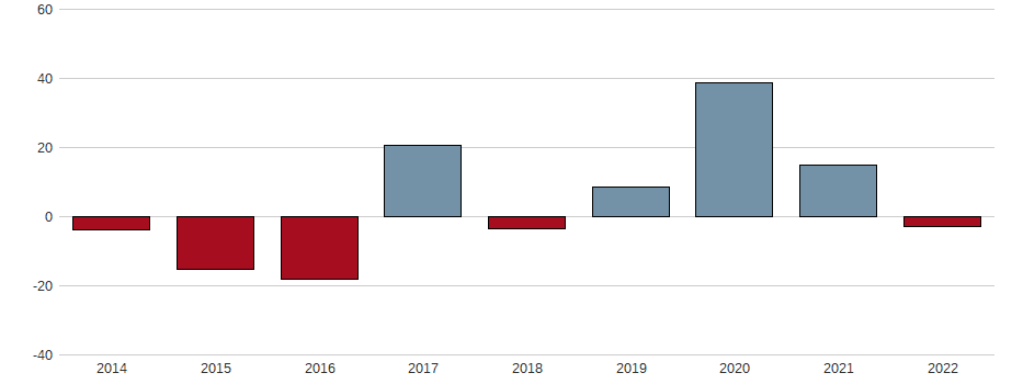 Bilanzgewinn-Wachstum der STO SE+CO.KGAA VZO O.N. Aktie der letzten 10 Jahre