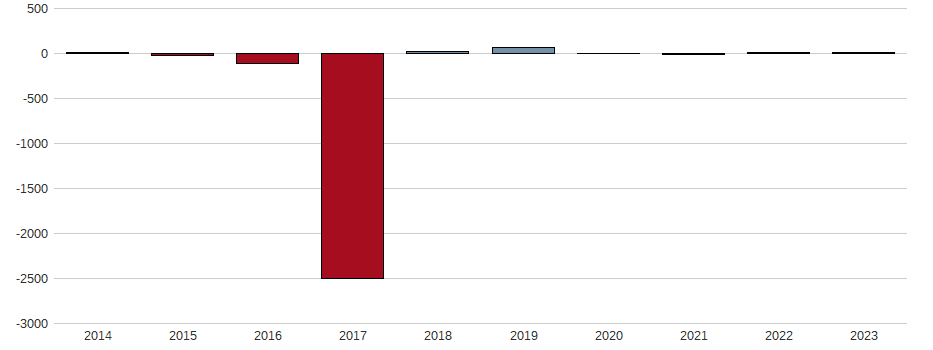 Bilanzgewinn-Wachstum der IVU TRAFFIC TECHN.AG O.N. Aktie der letzten 10 Jahre