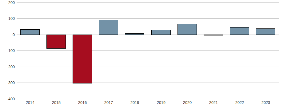 Bilanzgewinn-Wachstum der PVA TePla AG Aktie der letzten 10 Jahre