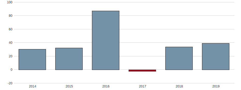 Bilanzgewinn-Wachstum der Wirecard AG Aktie der letzten 10 Jahre