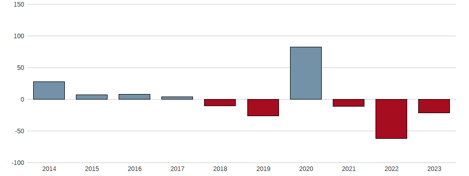 Bilanzgewinn-Wachstum der PAUL HARTMANN AG NA O.N. Aktie der letzten 10 Jahre