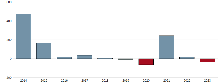 Bilanzgewinn-Wachstum der Ströer SE & Co. KGaA Aktie der letzten 10 Jahre