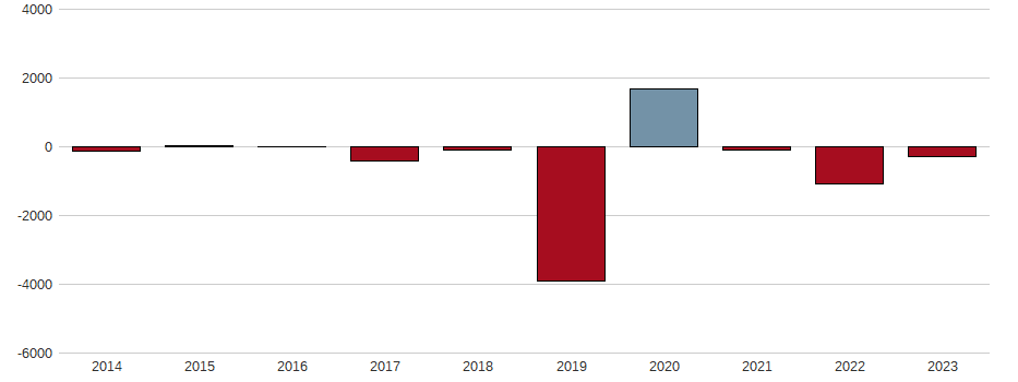 Bilanzgewinn-Wachstum der thyssenkrupp AG Aktie der letzten 10 Jahre