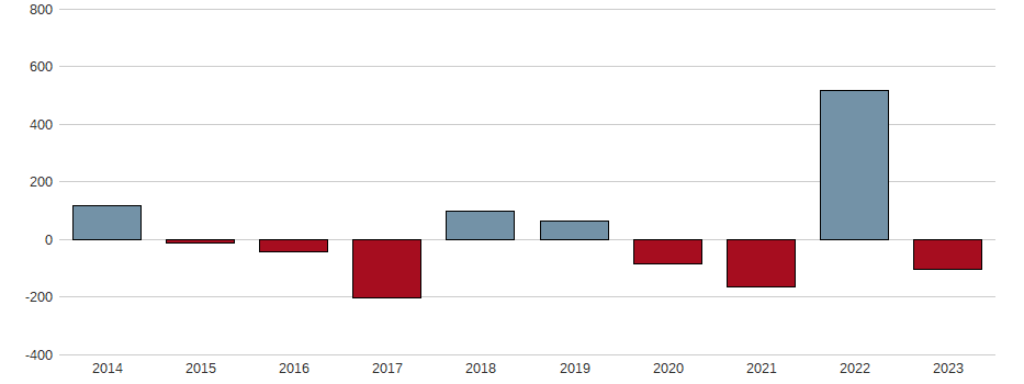 Bilanzgewinn-Wachstum der Turbon AG Aktie der letzten 10 Jahre