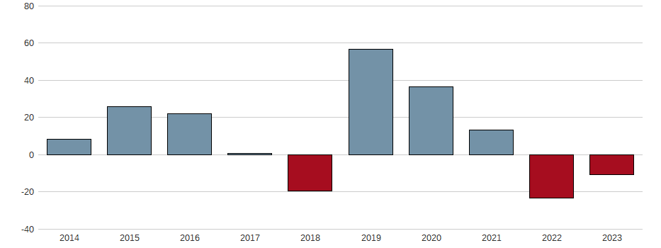 Bilanzgewinn-Wachstum der Uzin Utz AG Aktie der letzten 10 Jahre