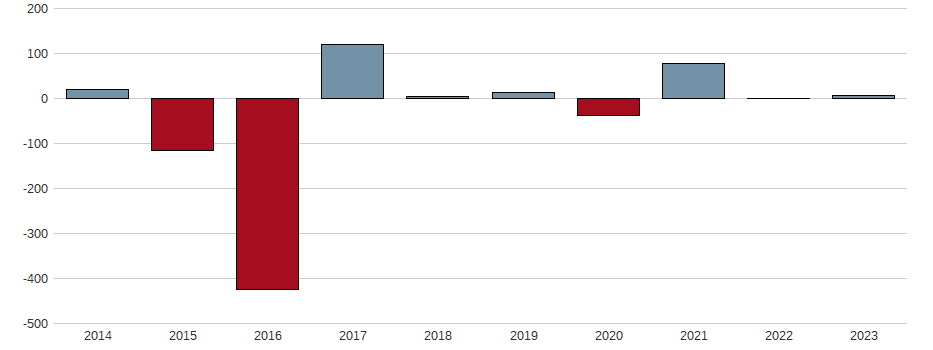 Bilanzgewinn-Wachstum der VOLKSWAGEN AG ST O.N. Aktie der letzten 10 Jahre