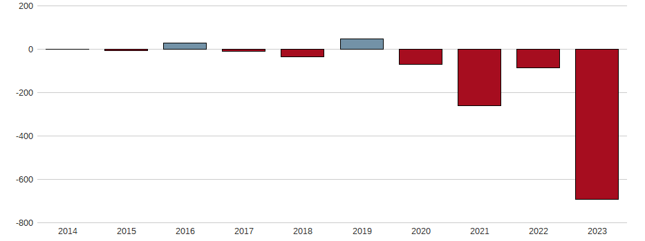 Bilanzgewinn-Wachstum der Westag AG Aktie der letzten 10 Jahre