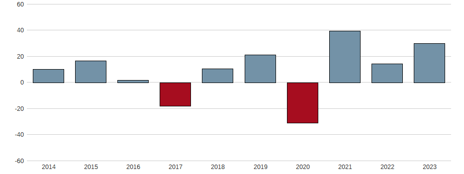 Bilanzgewinn-Wachstum der Hannover Rück SE Aktie der letzten 10 Jahre