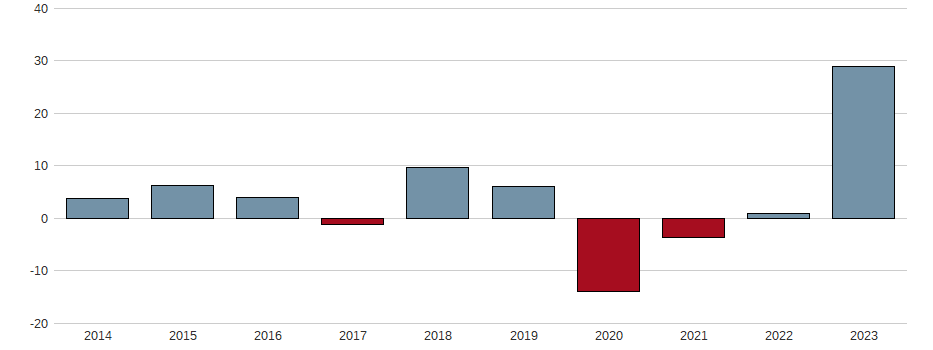 Bilanzgewinn-Wachstum der Allianz SE Aktie der letzten 10 Jahre