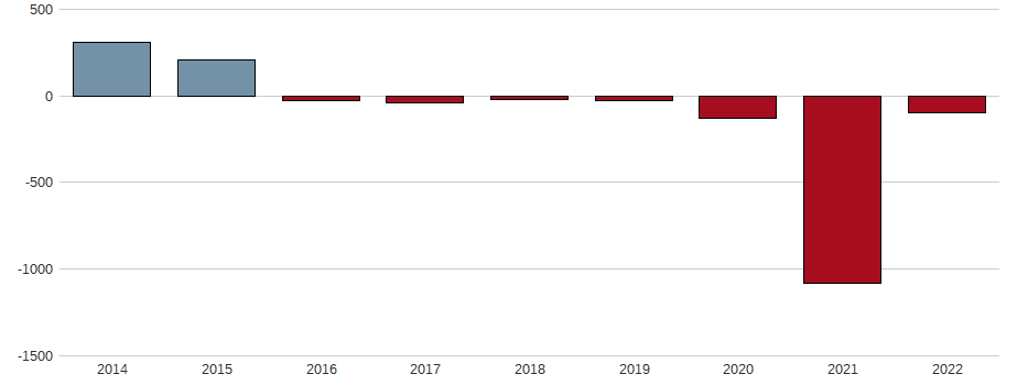 Bilanzgewinn-Wachstum der PAION AG Aktie der letzten 10 Jahre