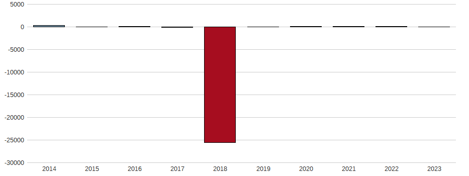Bilanzgewinn-Wachstum der NORDEX SE O.N. Aktie der letzten 10 Jahre