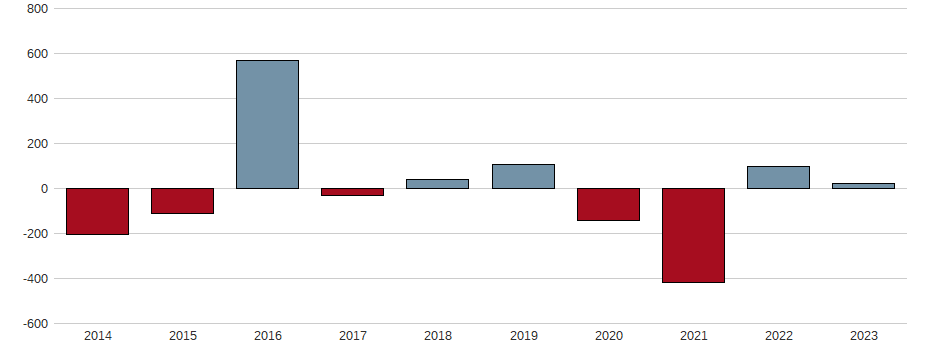 Bilanzgewinn-Wachstum der PLAN OPTIK O.N. Aktie der letzten 10 Jahre