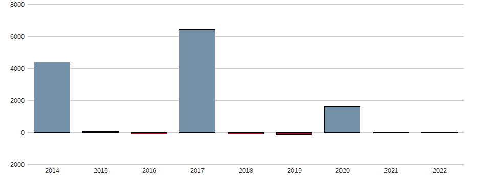Bilanzgewinn-Wachstum der Aurelius Equity Opportunities SE & Co. KGaA Aktie der letzten 10 Jahre