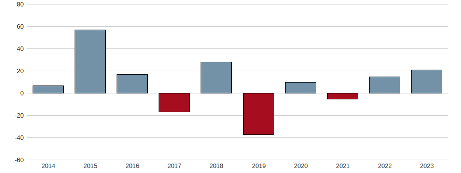 Bilanzgewinn-Wachstum der Gerresheimer AG Aktie der letzten 10 Jahre