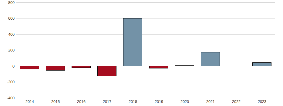 Bilanzgewinn-Wachstum der Aixtron SE Aktie der letzten 10 Jahre