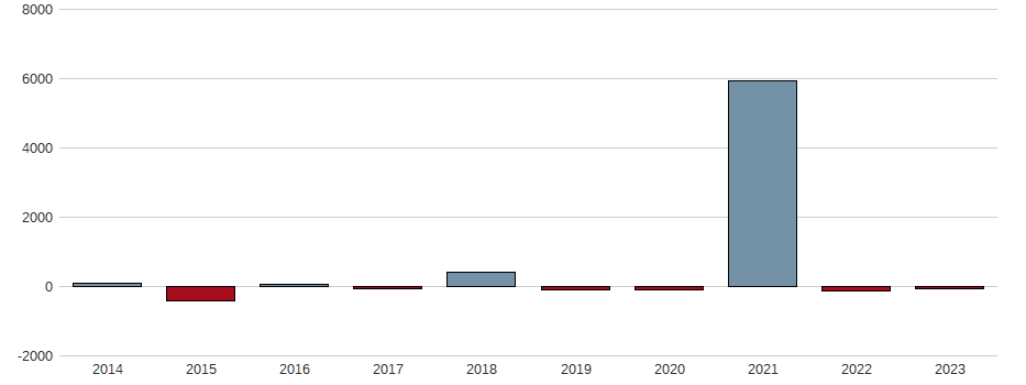 Bilanzgewinn-Wachstum der elumeo SE Aktie der letzten 10 Jahre