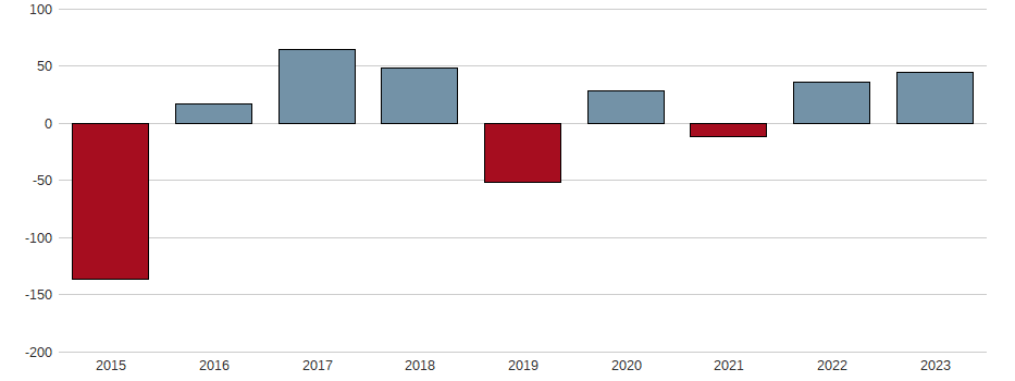 Bilanzgewinn-Wachstum der SCOUT24 SE NA O.N. Aktie der letzten 10 Jahre