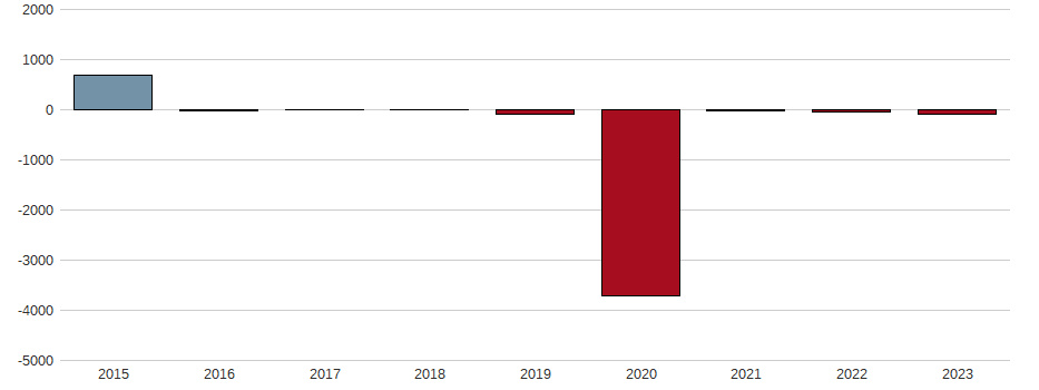 Bilanzgewinn-Wachstum der HelloFresh SE Aktie der letzten 10 Jahre