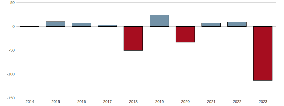 Bilanzgewinn-Wachstum der KPS AG NA O.N. Aktie der letzten 10 Jahre