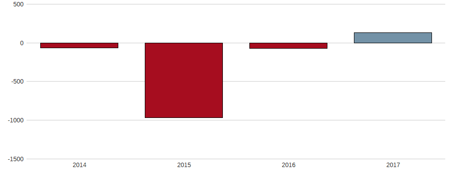 Bilanzgewinn-Wachstum der AFKEM AG Aktie der letzten 10 Jahre