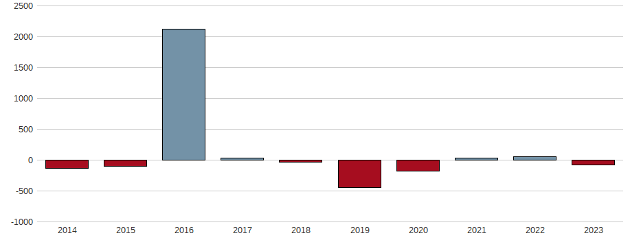 Bilanzgewinn-Wachstum der Süss MicroTec SE Aktie der letzten 10 Jahre