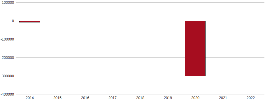 Bilanzgewinn-Wachstum der Artnet AG Aktie der letzten 10 Jahre
