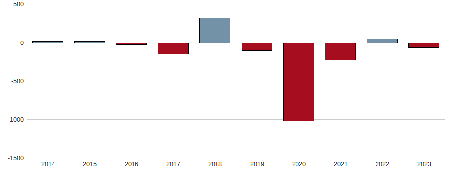 Bilanzgewinn-Wachstum der Bastei Lübbe AG Aktie der letzten 10 Jahre